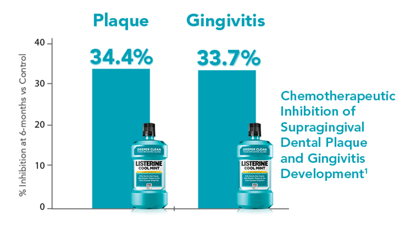 Plaque and Gingivitis Chart